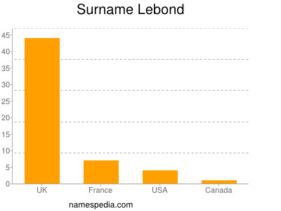 Surname Lebond