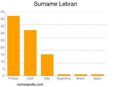 Surname Lebran