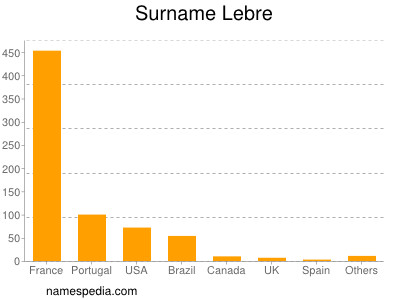 Surname Lebre
