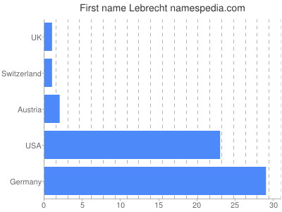 Given name Lebrecht
