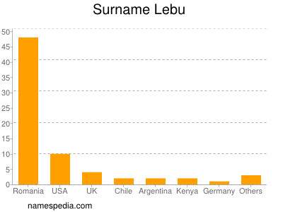 Surname Lebu