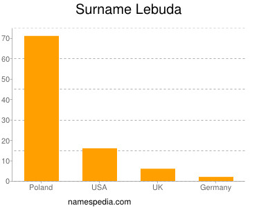 Surname Lebuda