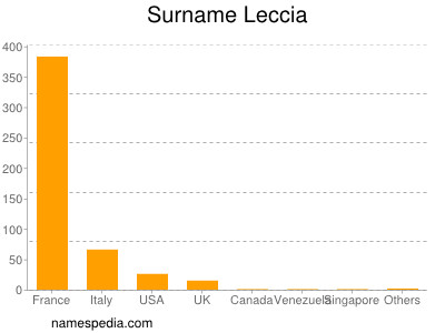 Surname Leccia