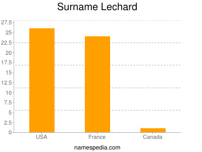 Surname Lechard