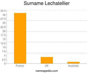Surname Lechatellier
