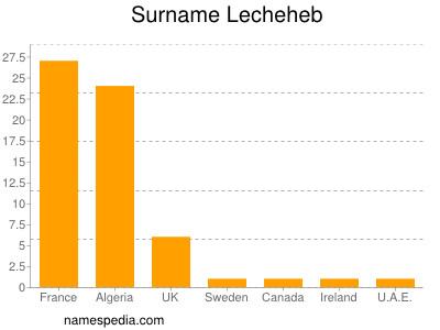 Surname Lecheheb