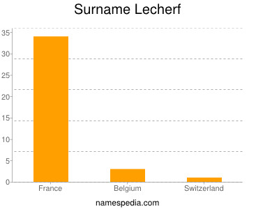 Surname Lecherf
