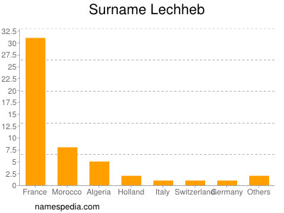 Surname Lechheb
