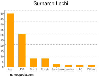 Surname Lechi
