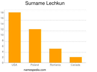 Surname Lechkun