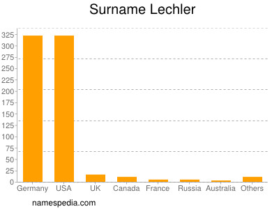 Surname Lechler