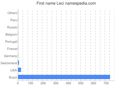 Given name Leci