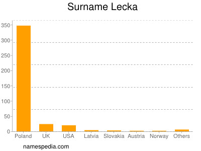 Surname Lecka