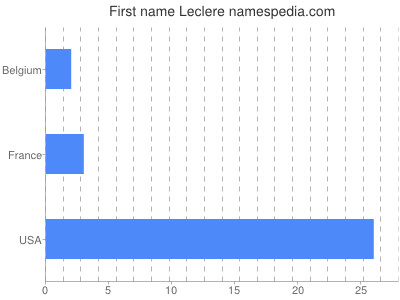Given name Leclere