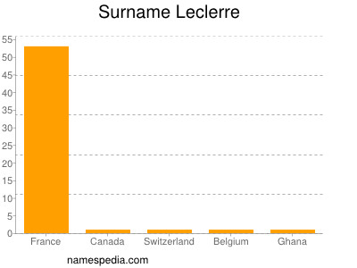 Surname Leclerre
