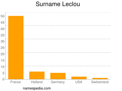 Surname Leclou