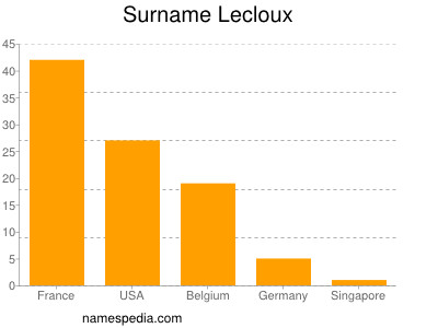 Surname Lecloux
