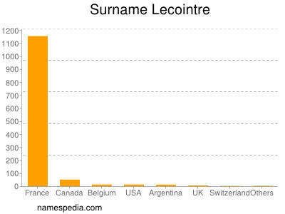 Surname Lecointre