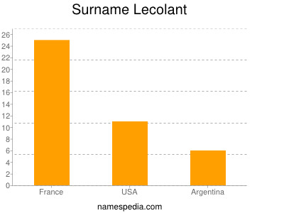 Surname Lecolant