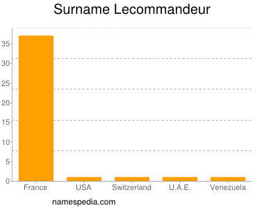Surname Lecommandeur