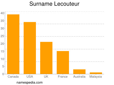 Surname Lecouteur