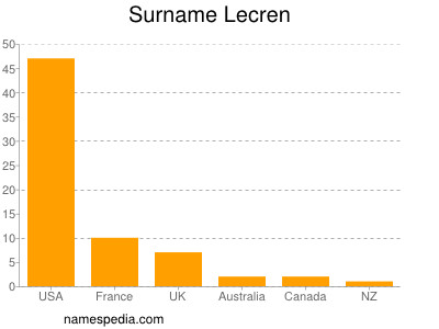 Surname Lecren