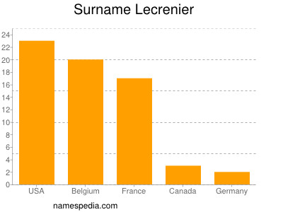 Surname Lecrenier