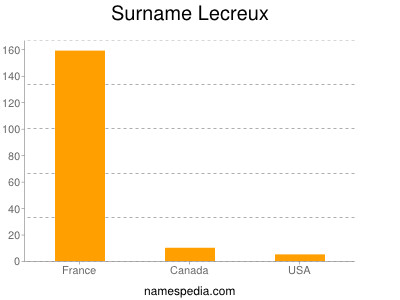 Surname Lecreux