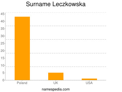 Surname Leczkowska