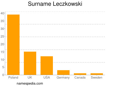 Surname Leczkowski