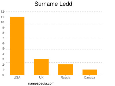 Surname Ledd