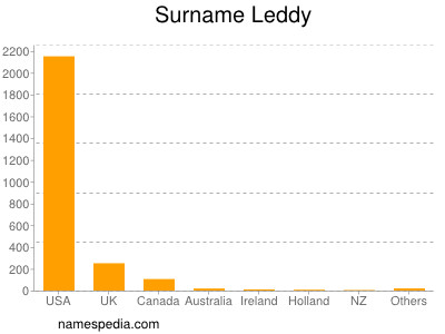 Surname Leddy