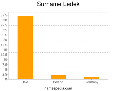 Surname Ledek