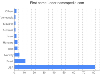 Given name Leder