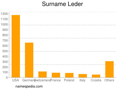 Surname Leder