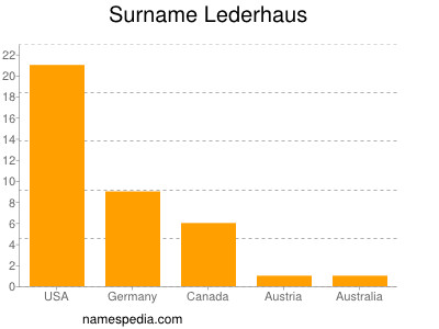 Surname Lederhaus