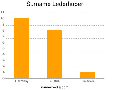 Surname Lederhuber