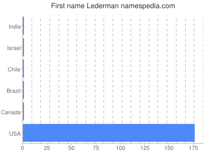 Given name Lederman
