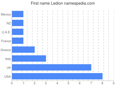 Given name Ledion
