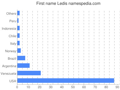Given name Ledis