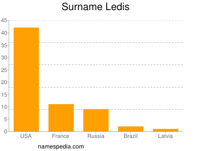 Surname Ledis