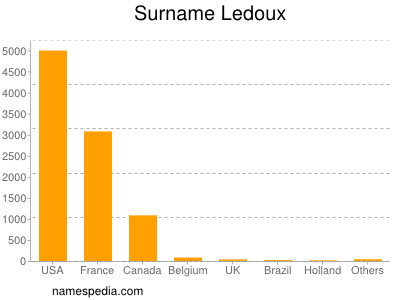 Surname Ledoux