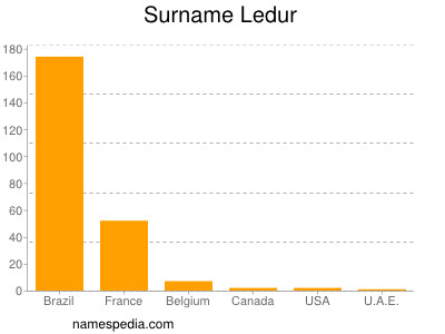 Surname Ledur