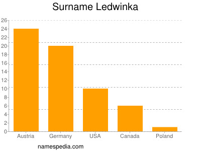 Surname Ledwinka