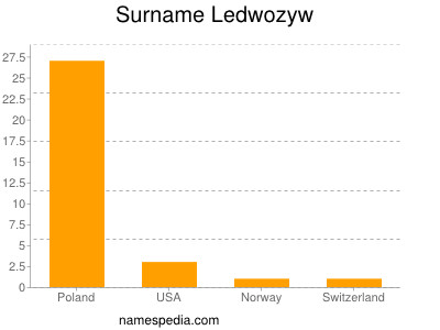 Surname Ledwozyw