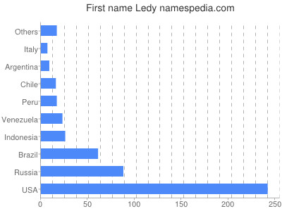 Given name Ledy