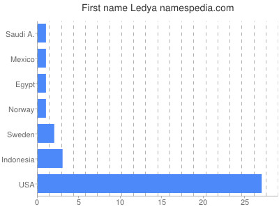 Given name Ledya