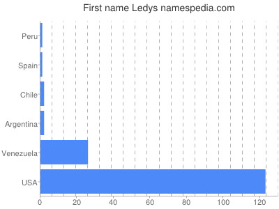 Given name Ledys