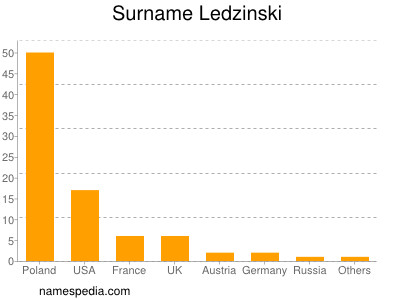 Surname Ledzinski