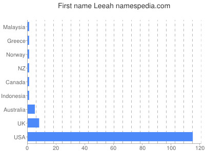 Given name Leeah